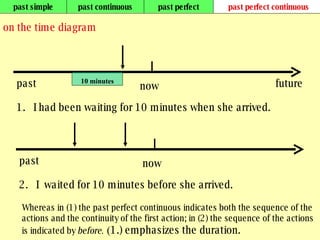 past simple past continuous past perfect past perfect continuous on the time diagram now past future 10 minutes 1.  I had been waiting for 10 minutes when she arrived. now past 2.  I  waited for 10 minutes before she arrived. Whereas in (1) the past perfect continuous indicates both the sequence of the actions and the continuity of the first action; in (2) the sequence of the actions is indicated by  before .  ( 1.) emphasizes the duration. 