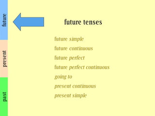 present past future future tenses future  simple future  continuous future  perfect future  perfect continuous going to present continuous present simple 