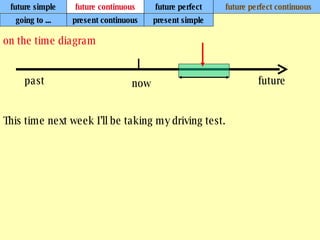 future simple future continuous future perfect future perfect continuous on the time diagram   This time next week I’ll be taking my driving test. going to ... present continuous present simple now past future 