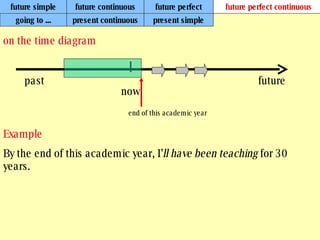 future simple future continuous future perfect future perfect continuous on the time diagram Example By the end of this academic year, I’ ll have been teaching  for 30 years. going to ... present continuous present simple past future now end of this academic year 