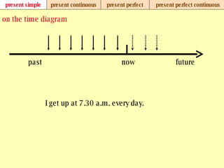 present simple present continuous present perfect present perfect continuous on the time diagram now past future I get up at 7.30 a.m. every day.   