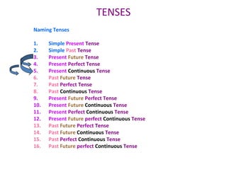 TENSES
Naming Tenses
1. Simple Present Tense
2. Simple Past Tense
3. Present Future Tense
4. Present Perfect Tense
5. Present Continuous Tense
6. Past Future Tense
7. Past Perfect Tense
8. Past Continuous Tense
9. Present Future Perfect Tense
10. Present Future Continuous Tense
11. Present Perfect Continuous Tense
12. Present Future perfect Continuous Tense
13. Past Future Perfect Tense
14. Past Future Continuous Tense
15. Past Perfect Continuous Tense
16. Past Future perfect Continuous Tense
 