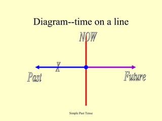 Diagram--time on a line

Simple Past Tense

 