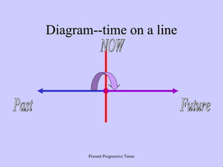 Diagram--time on a line

Present Progressive Tense

 