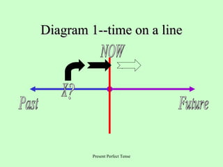 Diagram 1--time on a line

Present Perfect Tense

 