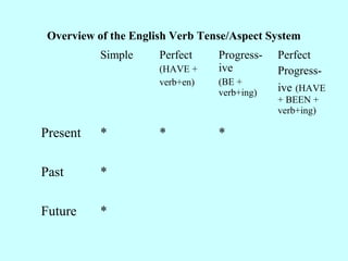 Overview of the English Verb Tense/Aspect System
Simple

Perfect
(HAVE +
verb+en)

Present

*

Past

*

Future

*

*

Progressive
(BE +
verb+ing)

*

Perfect
Progressive (HAVE
+ BEEN +
verb+ing)

 