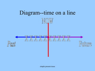 Diagram--time on a line

simple present tense

 