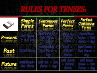 RULES FOR TENSES
Simple
Forms
Continuous
Forms
Perfect
Forms
Perfect
Continuous
Forms
Present
Ist form
+ s / es
am/is/are +
Ist form +
ing
have/ has
+ IIIrd
form
have/has
been + Ist
form + ing
Past IInd form
was/were +
Ist form +
ing
had +
IIIrd
form
had been +
Ist form +
ing
Future
will/shall+
Ist form
will be + Ist
form + ing
will have
+ IIIrd
form
will have
been + Ist
form + ing
 