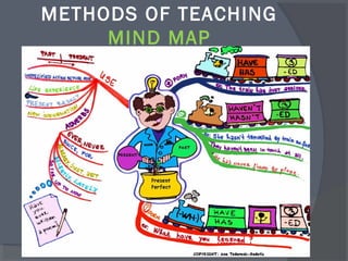 METHODS OF TEACHING
MIND MAP