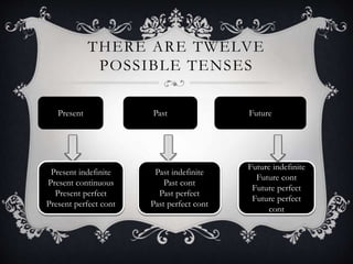 THERE ARE TWELVE
POSSIBLE TENSES
Present Past Future
Present indefinite
Present continuous
Present perfect
Present perfect cont
Past indefinite
Past cont
Past perfect
Past perfect cont
Future indefinite
Future cont
Future perfect
Future perfect
cont
 
