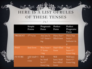 HERE IS A LIST OFRULES
OF THESE TENSES
Simple
Forms
Progressiv
Form
Perfect
Form
Perfect
Progresive
Form
PRESENT 1ST+s/es Am/are/is
+1st form+
ing
Have/has+
IIIrd form
Have/has
been+
Istform+in
g
PAST Iind form Was/were+
1st form
+ing
Had+IIIrd
form
Had
been+1st
form+ing
FUTURE will/shall+1
ST
FORM
Will
be/shall
be+1st
form+ing
Will
have/shall
hve+IIIrd
form
Will have
been+1st
form+ing
 