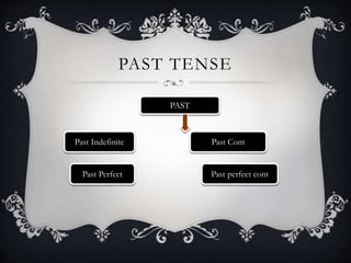 PAST TENSE
PAST
Past Indefinite Past Cont
Past Perfect Past perfect cont
 