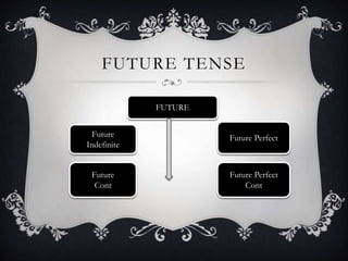FUTURE TENSE
FUTURE
Future
Indefinite
Future
Cont
Future Perfect
Future Perfect
Cont
 
