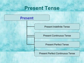 Present Tense
Present
Present Indefinite Tense
Present Continuous Tense
Present Perfect Tense
Present Perfect Continuous Tense
 
