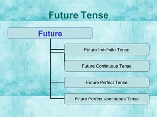 Future Tense
Future
Future Indefinite Tense
Future Perfect Tense
Future Perfect Continuous Tense
Future Continuous Tense
 