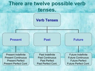 There are twelve possible verb
tenses.
Verb Tenses
Present Past Future
Present Indefinite
Present Continuous
Present Perfect
Present Perfect Cont.
Past Indefinite
Past Continuous
Past Perfect
Past Perfect Cont.
Future Indefinite
Future Continuous
Future Perfect
Future Perfect Cont.
 