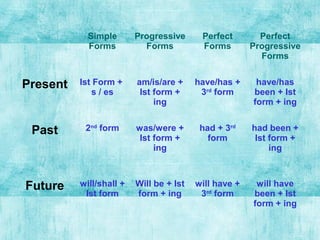 Simple
Forms
Progressive
Forms
Perfect
Forms
Perfect
Progressive
Forms
Present Ist Form +
s / es
am/is/are +
Ist form +
ing
have/has +
3rd
form
have/has
been + Ist
form + ing
Past 2nd
form was/were +
Ist form +
ing
had + 3rd
form
had been +
Ist form +
ing
Future will/shall +
Ist form
Will be + Ist
form + ing
will have +
3rd
form
will have
been + Ist
form + ing
 