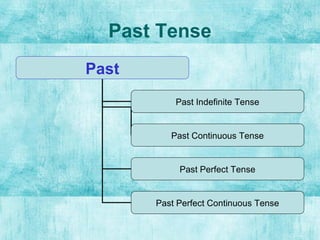 Past Tense
Past
Past Indefinite Tense
Past Perfect Tense
Past Perfect Continuous Tense
Past Continuous Tense
 