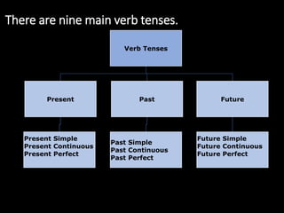 There are nine main verb tenses.
Verb Tenses
Present
Present Simple
Present Continuous
Present Perfect
Past
Past Simple
Past Continuous
Past Perfect
Future
Future Simple
Future Continuous
Future Perfect
 