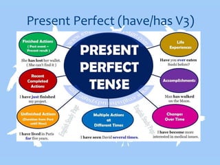 Present Perfect (have/has V3)
 