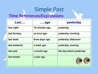 Simple Past
Time References/Expressions
 