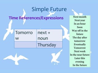Simple Future
Time References/Expressions
Tomorro
w
next +
noun
Thursday
 