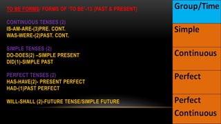 TO BE FORMS/ FORMS OF ‘TO BE’-13 (PAST & PRESENT)
CONTINUOUS TENSES (2)
IS-AM-ARE-(3)PRE. CONT.
WAS-WERE-(2)PAST. CONT.
SIMPLE TENSES (2)
DO-DOES(2) –SIMPLE PRESENT
DID(1)-SIMPLE PAST
PERFECT TENSES (2)
HAS-HAVE(2)- PRESENT PERFECT
HAD-(1)PAST PERFECT
WILL-SHALL (2)-FUTURE TENSE/SIMPLE FUTURE
 