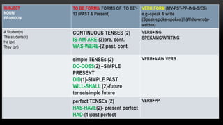 SUBJECT
NOUN/
PRONOUN
TO BE FORMS/ FORMS OF ‘TO BE’-
13 (PAST & Present)
VERB FORM (MV-PST-PP-ING-S/ES)
e.g.-speak & write
(Speak-spoke-spoken)// (Write-wrote-
written)
A Student(n)
The students(n)
He (pn)
They (pn)
CONTINUOUS TENSES (2)
IS-AM-ARE-(3)pre. cont.
WAS-WERE-(2)past. cont.
VERB+ING
SPEKAING/WRITING
simple TENSEs (2)
DO-DOES(2) –SIMPLE
PRESENT
DID(1)-SIMPLE PAST
WILL-SHALL (2)-future
tense/simple future
VERB+MAIN VERB
perfect TENSEs (2)
HAS-HAVE(2)- present perfect
HAD-(1)past perfect
VERB+PP
 