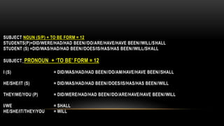 SUBJECT NOUN (S/P) + TO BE FORM = 12
STUDENTS(P)=DID/WERE/HAD/HAD BEEN//DO/ARE/HAVE/HAVE BEEN//WILL/SHALL
STUDENT (S) =DID/WAS/HAD/HAD BEEN//DOES/IS/HAS/HAS BEEN//WILL/SHALL
SUBJECT_PRONOUN + ‘TO BE’ FORM = 12
I (S) = DID/WAS/HAD/HAD BEEN//DO/AM/HAVE/HAVE BEEN//SHALL
HE/SHE/IT (S) = DID/WAS/HAD/HAD BEEN//DOES/IS/HAS/HAS BEEN//WILL
THEY/WE/YOU (P) = DID/WERE/HAD/HAD BEEN//DO/ARE/HAVE/HAVE BEEN//WILL
I/WE = SHALL
HE/SHE/IT/THEY/YOU = WILL
 