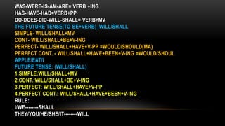 WAS-WERE-IS-AM-ARE= VERB +ING
HAS-HAVE-HAD=VERB+PP
DO-DOES-DID-WILL-SHALL= VERB+MV
THE FUTURE TENSE(TO BE+VERB)_WILL/SHALL
SIMPLE- WILL/SHALL+MV
CONT- WILL/SHALL+BE+V-ING
PERFECT- WILL/SHALL+HAVE+V-PP =WOULD/SHOULD(MA)
PERFECT CONT. - WILL/SHALL+HAVE+BEEN+V-ING =WOULD/SHOUL
APPLE/EAT/I
FUTURE TENSE: (WILL/SHALL)
1.SIMPLE:WILL/SHALL+MV
2.CONT.:WILL/SHALL+BE+V-ING
3.PERFECT: WILL/SHALL+HAVE+V-PP
4.PERFECT CONT.: WILL/SHALL+HAVE+BEEN+V-ING
RULE:
I/WE--------SHALL
THEY/YOU/HE/SHE/IT--------WILL
 