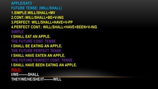APPLE/EAT/I
FUTURE TENSE: (WILL/SHALL)
1.SIMPLE:WILL/SHALL+MV
2.CONT.:WILL/SHALL+BE+V-ING
3.PERFECT: WILL/SHALL+HAVE+V-PP
4.PERFECT CONT.: WILL/SHALL+HAVE+BEEN+V-ING
SIMPLE
I SHALL EAT AN APPLE.
THE FUTURE CONT. TENSE
I SHALL BE EATING AN APPLE.
THE FUTURE PERFECT TENSE
I SHALL HAVE EATEN AN APPLE.
THE FUTURE PERFECT CONT. TENSE
I SHALL HAVE BEEN EATING AN APPLE.
RULE:
I/WE--------SHALL
THEY/WE/HE/SHE/IT--------WILL
 