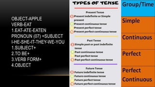 OBJECT-APPLE
VERB-EAT
1.EAT-ATE-EATEN
PRONOUN (07) =SUBJECT
I-HE-SHE-IT-THEY-WE-YOU
1.SUBJECT+
2.TO BE+
3.VERB FORM+
4.OBJECT
 