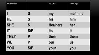 PRONOUN-07 SECOND THIRD (by)
I S my me/mine
HE S his him
SHE S Her/hers her
IT S/P its it
THEY P their them
WE P our us
YOU S/P your you
 