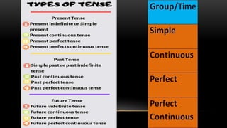 PAST TENSE
WAS-WERE(PAST CONT.TENSE)=04
HAD(PAST PERFECT)
DID(SIMPLE PAST)
THE PAST PERFECT CONT. TENSE
HAD+BEEN
PRESENT(I...