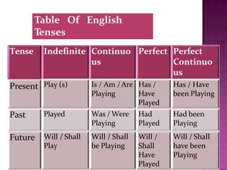 Tense
Present
Indefinite Continuo
us
Perfect Perfect
Continuo
us
Play (s) Is / Am /Are
Playing
Has /
Have
Played
Has / Have
been Playing
Past Played Was / Were
Playing
Had
Played
Had been
Playing
Future Will / Shall
Play
Will / Shall
be Playing
Will /
Shall
Have
Played
Will / Shall
have been
Playing
Of English
Table
Tenses
 
