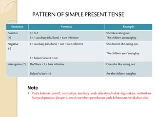 PATTERN OF SIMPLEPRESENT TENSE
 Kalimat Rumus Simple Present Tense Contoh Simple
Present Tense positif
(+) S + V-1
S +/- auxiliary (do/does) + bare infinitive She likes
eating out
Note
 Pada kalimat positif, normalnya auxiliary verb (do/does) tidak digunakan, melainkan
hanyadigunakanjika perluuntukmemberi penekananpadakeharusanmelakukanaksi.
Sentence Formula Example
Positifve
(+)
S+ V-1
S+/- auxiliary (do/does) + bare infinitive
She likeseating out
Thechildrenare naughty.
Negative
(-)
S+ auxiliary (do/does) + not + bare infinitive
S+ be(am/is/are) + not
She doesn’t like eating out
Thechildrenaren’tnaughty
Interogative(?) Do/Does + S+ bare infinitive
Be(am/is/are) + S
Does she likeeating out
Arethe childrennaughty
 