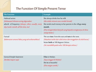 The Function Of SimplePresent Tense
The Function Example
Habitual action
(kebiasaan) dimanaseringdigunakan
adverb of frequency (always, often, usually, every
day/week,month,all thetime,etc)
She always drinks low fat milk
(dia selalu minumsusu rendahlemak)
She sends much moneyto herparents inthe village every
month.
(Dia mengirimkanbanyakuangkepadaorangtuanyadidesa
setiap bulan.)
Factual
(kebenaranumum/faktayangtakterbantahkan)
Thesunrises from the east and sets in the west.
(Matahari terbit dariufuktimurdantenggelamdiufukbarat.)
Water boils at 100degrees Celcius.
(Airmendidihpada suhu100derajat celcius.)
GeneralSimple Statement
(berlakukapansaja)
I live in Medan.
(Sayatinggal di Medan)
She is so beautiful.
(Dia sangat cantik.)
 