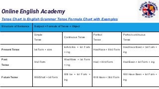 Online English Academy
Structure of Sentence Subject + Formula of Tense + Object
Simple
Tense
Continuous Tense
Perfect
Tense
Perfect continuous
Tense
Present Tense Ist Form + s/es
Is/Am/Are + Ist Form
+ ing
Has/Have + IIIrd Form
Has/Have Been + Ist Form +
ing
Past
Tense
IInd Form
Was/Were + Ist Form
+ ing
Had + IIIrd Form Had Been + Ist Form + ing
Future Tense Will/Shall + Ist Form
Will be + Ist Form +
ing
Will Have + IIIrd Form
Will Have Been + Ist Form +
ing
Tense Chart is English Grammar Tense Formula Chart with Examples
 