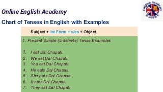 Online English Academy
Chart of Tenses in English with Examples
1. Present Simple (Indefinite) Tense Examples
1. I eat Dal Chapati.
2. We eat Dal Chapati.
3. You eat Dal Chapati.
4. He eats Dal Chapati.
5. She eats Dal Chapati.
6. It eats Dal Chapati.
7. They eat Dal Chapati
Subject + Ist Form + s/es + Object
 