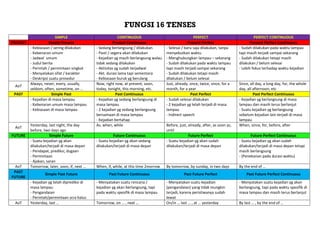 FUNGSI 16 TENSES
SIMPLE CONTINUOUS PERFECT PERFECT CONTINUOUS
PRESENT Simple Present Present Continuous Present Perfect Present Perfect Continuous
- Kebiasaan / sering dilakukan
- Kebenaran umum
- Jadwal umum
- Judul berita
- Perintah / permintaan singkat
- Menyatakan sifat / karakter
- Deskripsi suatu prosedur
- Sedang berlangsung / dilakukan
- Pasti / segera akan dilakukan
- Kejadian yg masih berlangsung walau
tidak sedang dilakukan
- Aktivitas yg sudah terjadwal
- Akt. durasi lama tapi sementara
- Kebiasaan buruk yg berulang
- Selesai / baru saja dilakukan, tanpa
menyebutkan waktu
- Menghubungkan lampau – sekarang
- Sudah dilakukan pada waktu lampau
tapi masih terjadi sampai sekarang
- Sudah dilakukan tetapi masih
dilakukan / belum selesai
- Sudah dilakukan pada waktu lampau
tapi masih terjadi sampai sekarang
- Sudah dilakukan tetapi masih
dilakukan / belum selesai
- Lebih fokus terhadap waktu kejadian
AoT
Always, never, every, usually,
seldom, often, sometime, on …
Now, right now, at present, soon,
today, tonight, this morning, etc.
Just, already, once, twice, since, for a
month, for a year
Since, all day, a long day, for, the whole
day, all afternoon, etc
PAST Simple Past Past Continuous Past Perfect Past Perfect Continuous
- Kejadian di masa lampau
- Kebenaran umum masa lampau
- Kebiasaan di masa lampau
- Kejadian yg sedang berlangsung di
masa lampau
- 2 kejadian yg sedang berlangsung
bersamaan di masa lampau
- Kejadian bertahap
- Sudah selesai dilakukan
- 2 kejadian yg telah terjadi di masa
lampau
- Indirect speech
- Kejadian yg berlangsung di masa
lampau dan masih terus berlanjut
- Suatu kejadian yg berlangsung
sebelum kejadian lain terjadi di masa
lampau
AoT
Yesterday, last night, the day
before, two days ago
As, when, while Before, just, already, after, as soon as,
until
When, since, for, before, after
FUTURE Simple Future Future Continuous Future Perfect Future Perfect Continuous
- Suatu kejadian yg akan
dilakukan/terjadi di masa depan
- Pendapat, prediksi, dugaan
- Permintaan
- Ajakan, saran
- Suatu kejadian yg akan sedang
dilakukan/terjadi di masa depan
- Suatu kejadian yg akan sudah
dilakukan/terjadi di masa depan
- Suatu kejadian yg akan sudah
dilakukan/terjadi di masa depan tetapi
masih berlangsung
- (Penekanan pada durasi waktu)
AoT Tomorrow, later, soon, if, next … When, if, while, at this time 2morrow By tomorrow, by sunday, in two days By the end of …
PAST
FUTURE
Simple Past Future Past Future Continuous Past Future Perfect Past Future Perfect Continuous
- Kejadian yg telah diprediksi di
masa lampau
- Pengandaian
- Perintah/permintaan scra halus
- Menyatakan suatu rencana /
kejadian yg akan berlangsung, tapi
pada waktu spesifik di masa lampau
- Menyatakan suatu kejadian
(pengandaian) yang tidak mungkin
terjadi, karena peristiwanya sudah
lewat
- Menyatakan suatu kejadian yg akan
berlangsung, tapi pada waktu spesifik di
masa lampau dan masih terus berlanjut
AoT Yesterday, last … Tomorrow, on … , next … On/in … last … , at … yesterday By last … , by the end of …
 