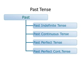 Past Tense
Past
Past Indefinite Tense
Past Continuous Tense
Past Perfect Tense
Past Perfect Cont.Tense
 