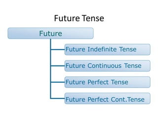 Future Tense
Future
Future Indefinite Tense
Future Continuous Tense
Future Perfect Tense
Future Perfect Cont.Tense
 