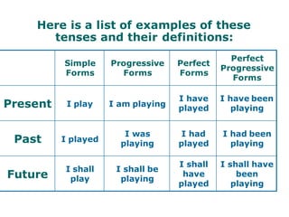 Here is a list of examples of these
tenses and their definitions:
Simple
Forms
Progressive
Forms
Perfect
Forms
Perfect
Progressive
Forms
Present I play I am playing
I have
played
I have been
playing
Past I played
I was
playing
I had
played
I had been
playing
Future
I shall
play
I shall be
playing
I shall
have
played
I shall have
been
playing
 