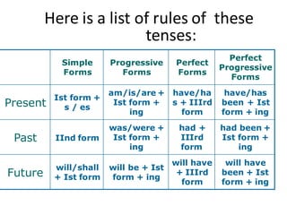 Here is a list of rules of these
tenses:
Simple
Forms
Progressive
Forms
Perfect
Forms
Perfect
Progressive
Forms
Present
Ist form +
s / es
am/is/are +
Ist form +
ing
have/ha
s + IIIrd
form
have/has
been + Ist
form + ing
Past IInd form
was/were +
Ist form +
ing
had +
IIIrd
form
had been +
Ist form +
ing
Future
will/shall
+ Ist form
will be + Ist
form + ing
will have
+ IIIrd
form
will have
been + Ist
form + ing
 