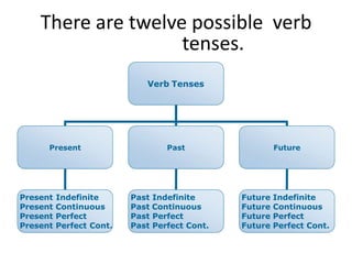 There are twelve possible verb
tenses.
Verb Tenses
Present Past Future
Present Indefinite
Present Continuous
Present Perfect
Present Perfect Cont.
Past Indefinite
Past Continuous
Past Perfect
Past Perfect Cont.
Future Indefinite
Future Continuous
Future Perfect
Future Perfect Cont.
 