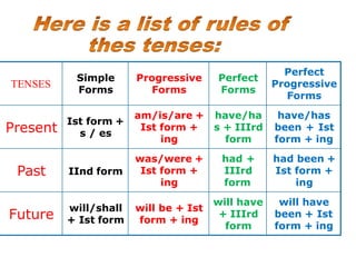 TENSES
Simple
Forms
Progressive
Forms
Perfect
Forms
Perfect
Progressive
Forms
Present
Ist form +
s / es
am/is/are +
Ist form +
ing
have/ha
s + IIIrd
form
have/has
been + Ist
form + ing
Past IInd form
was/were +
Ist form +
ing
had +
IIIrd
form
had been +
Ist form +
ing
Future
will/shall
+ Ist form
will be + Ist
form + ing
will have
+ IIIrd
form
will have
been + Ist
form + ing
 