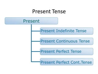 Present Tense
Present
Present Indefinite Tense
Present Continuous Tense
Present Perfect Tense
Present Perfect Cont.Tense
 