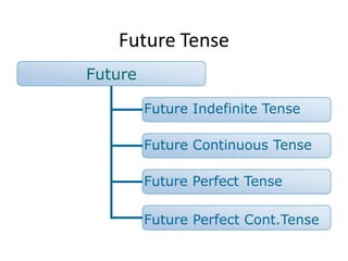 Future Tense
Future
Future Indefinite Tense
Future Continuous Tense
Future Perfect Tense
Future Perfect Cont.Tense
 