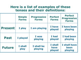 Here is a list of examples of these
tenses and their definitions:
Simple
Forms
Progressive
Forms
Perfect
Forms
Perfect
Progressive
Forms
Present I play I am playing
I have
played
I have been
playing
Past I played
I was
playing
I had
played
I had been
playing
Future
I shall
play
I shall be
playing
I shall
have
played
I shall have
been
playing
 