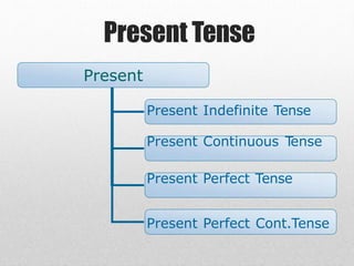 Present Tense
Present
Present Indefinite Tense
Present Continuous T
ense
Present Perfect Tense
Present Perfect Cont.Tense
 